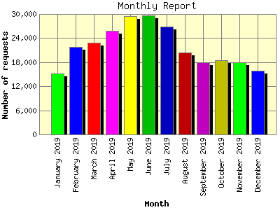 Monthly Report: Number of requests by Month.